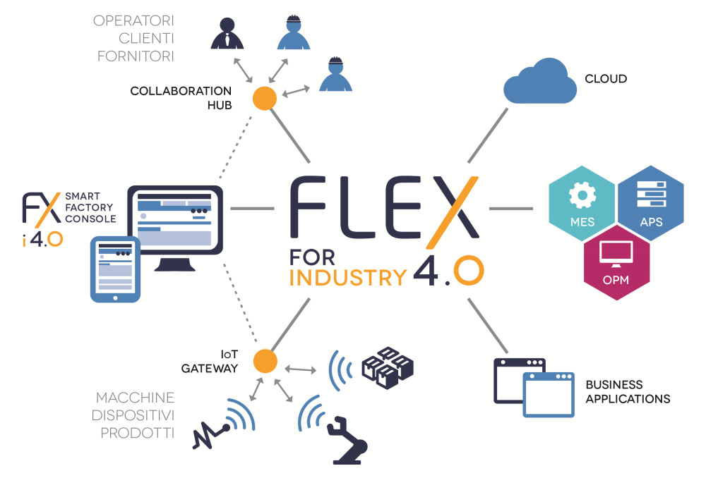 Schema che sintetizza l'architettura di FLEX for Industry 4.0